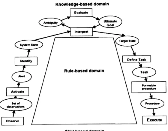 Figure  10: Decision  Ladder with  its Hierarchy (Rasmussen,  1983)