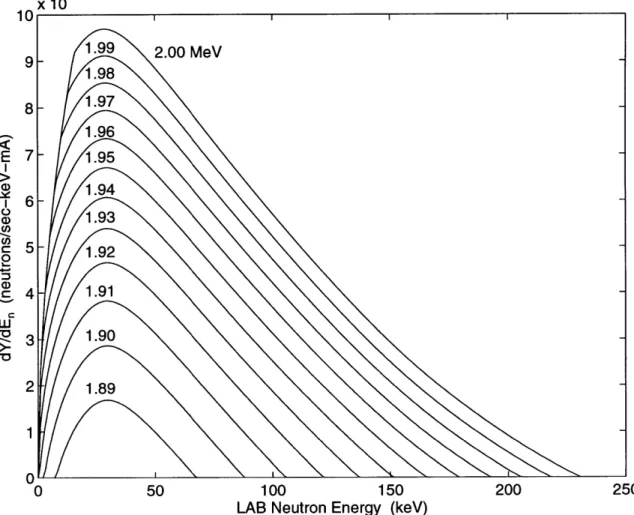 Figure  2-4:  Near-Threshold  Thick  Target  Neutron  Energy  Spectra  for  Natural Lithium  Metal.