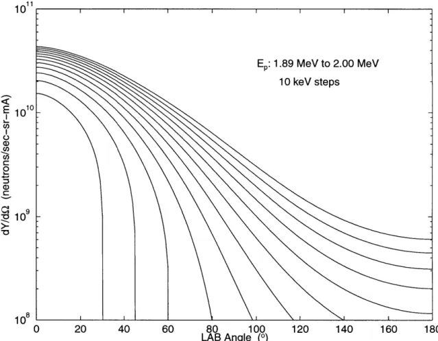 Figure  2-5:  Near-Threshold  Thick  Target  Neutron  Angular  Distributions  for  Natural Lithium  Metal.