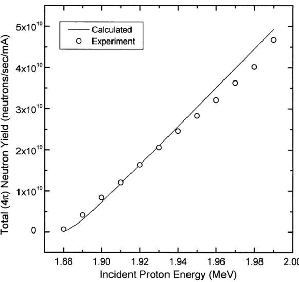 Figure  2-10:  Calculated  and  Experimental  Total  Neutron  Yields  for  Thick  Li20  Tar- Tar-gets