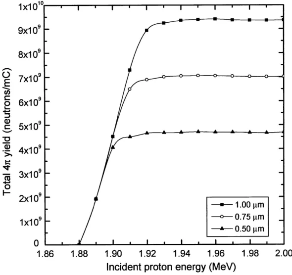 Figure  2-12:  Calculated  Total  Neutron  Yields  for  Partially  Thick  LiF Targets where  Ri 1  (x)  is  the  proton  energy  whose  range  in  material  i  is  x