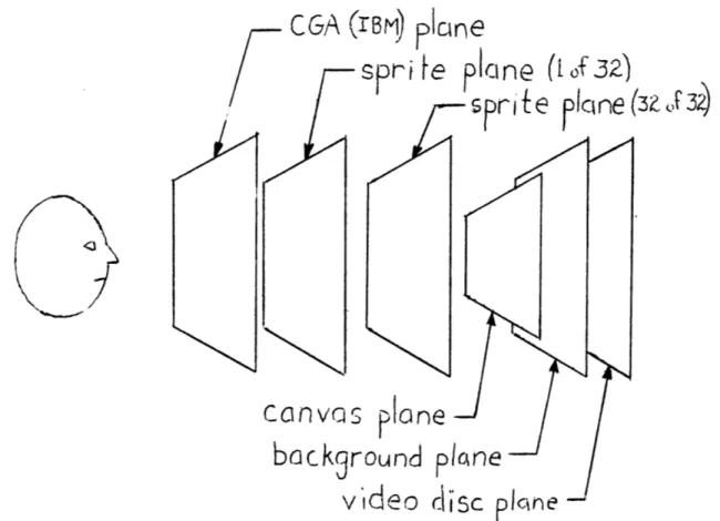 Figure  2-2:  Graphics  Planes of the  Visage System