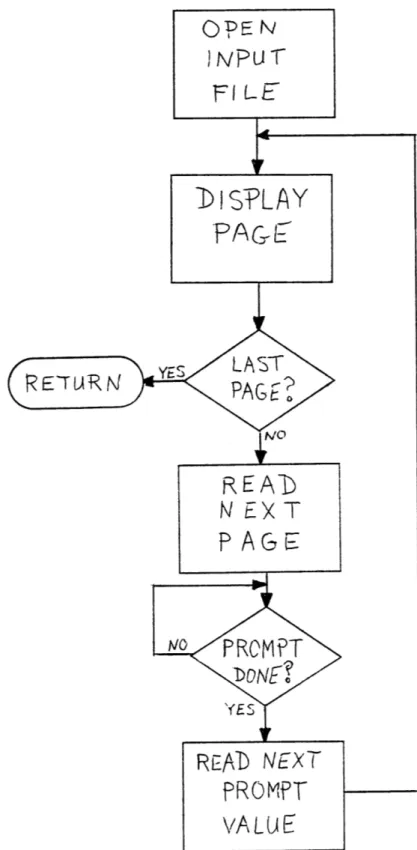 Figure 5-1:  Flowchart  for Chapter  Display  Subroutine O PE N JN'PUT F1  LE ISPLAY N  XT PROMPT VALUEREAD)