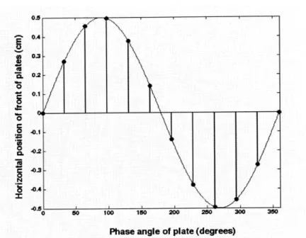 Figure  2-2:  Figure showing how  relative positioning of plates  forms  an  entire sinusoid wavelength.