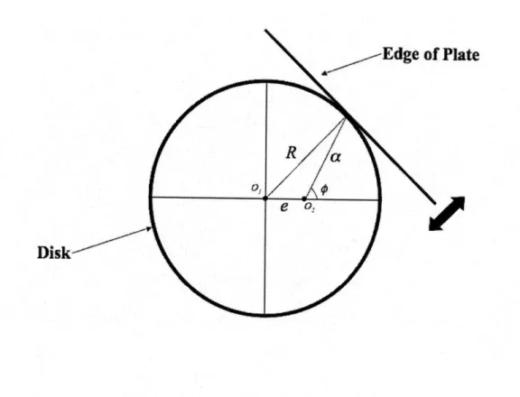 Figure  2-3:  Figure showing how  circular disk rotating about an eccentric point produces sinusoidal motion