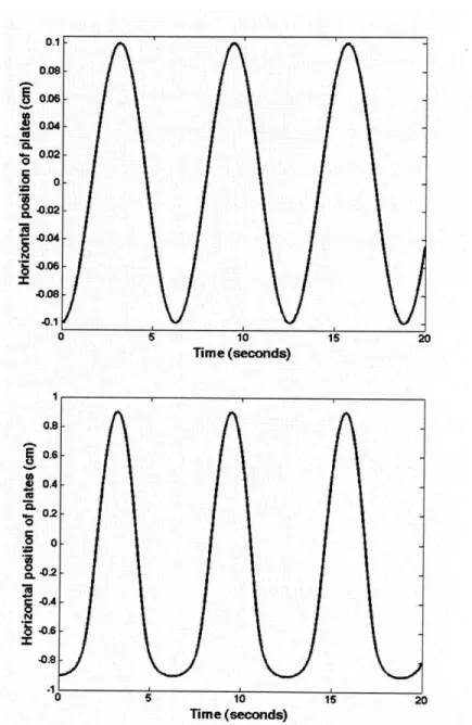 Figure  2-4:  Sinusoidal motion of two plates being driven by  disks of radius (R) 1cm