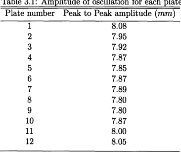 Table  3.1:  Amplitude  of oscillation  for  each  plate Plate  number  Peak to  Peak  amplitude  (mm)