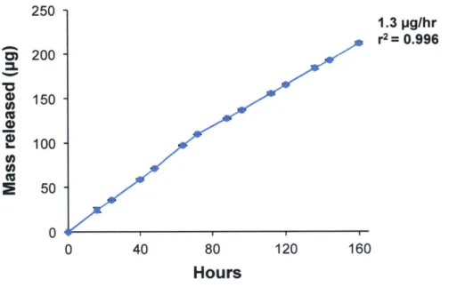 Figure  2.2.  In  vitro  characterization  of  the  180  lam  orifice  device.  The  in  vitro  release  profile  of the device  at  37'C  in  PBS  is  linear  with  a  release  rate  of  1.3  ptg/hr  (n  =  3,  r 2 =  0.996)