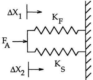 Figure 1.4.4 Model of Force Path in Springed Robotic Teaching Device
