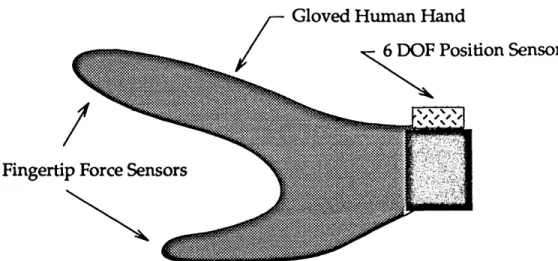Figure 1.4.5 Teaching Glove with Fingertip Force Sensors and 6 Degree of Freedom Position Sensor