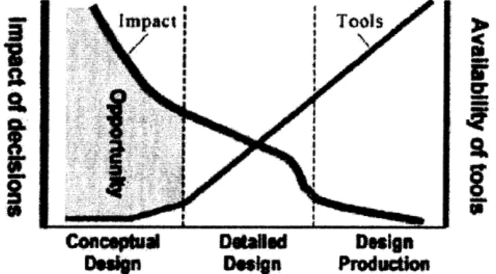 Fig.  1. Opportunity  in  early  design  stage,