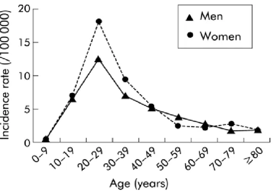 Figure 4 : Evaluation du taux d'incidence de la maladie de Crohn en fonction de l'âge (Nord de la France 1988-99) d'après Molinié et al., Gut, 2004