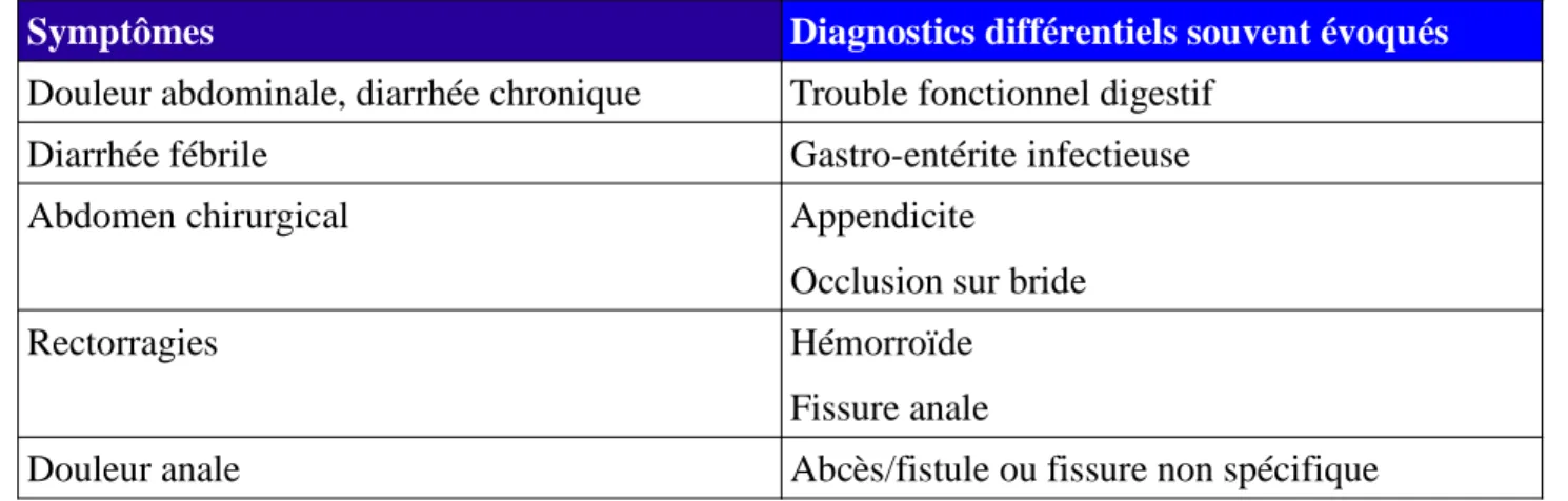 Tableau II : Diagnostics différentiels de la maladie de Crohn d'après Cadiot et al., 2005