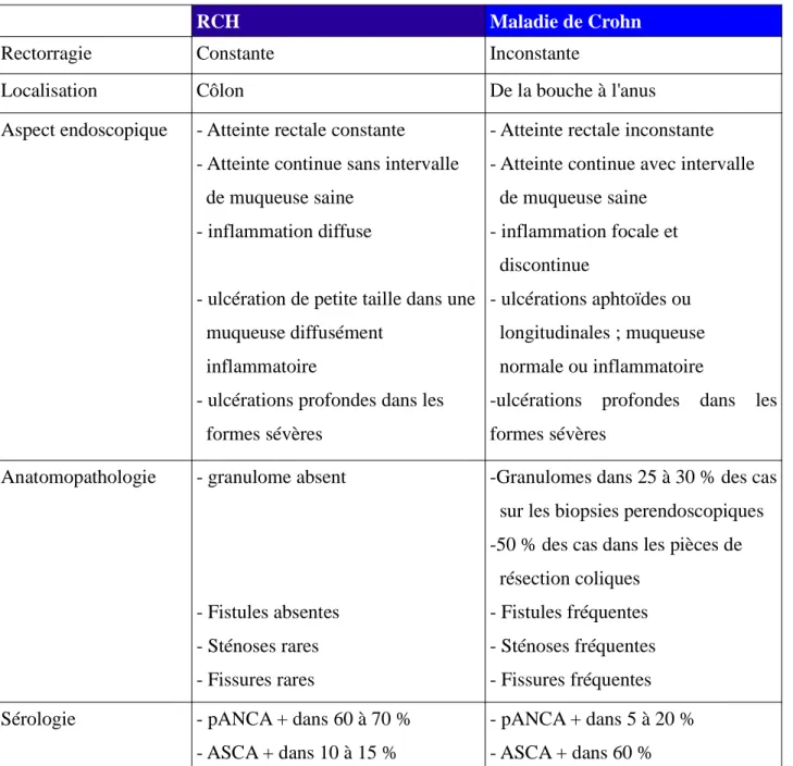 Tableau III : Diagnostic différentiel entre la maladie de Crohn et la  rectocolite hémorragique d'après Cadiot et al., 2005