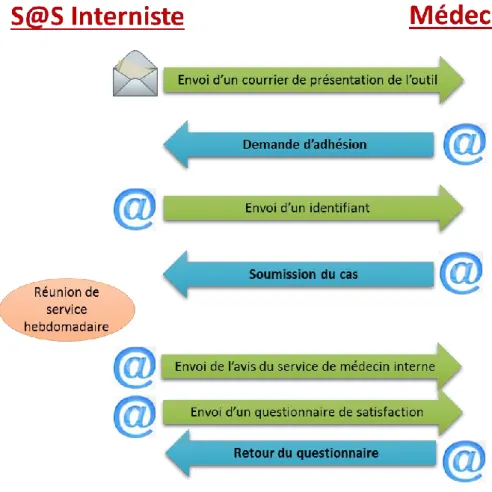 Figure 1: Résumé des échanges entre médecins internistes et médecins généralistes 