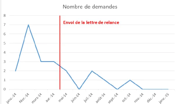 Figure 2 : Nombre de demandes par mois