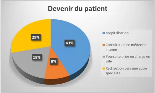 Figure 3: Devenir du patient