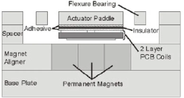 Figure 2.2b: Cross-sectional view of the actuator components of the HexFlex paddles  including PCB coils and permanent magnets