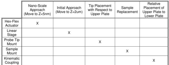 Table 3.2:  FR-DP diagram of the mechanical assembly. 