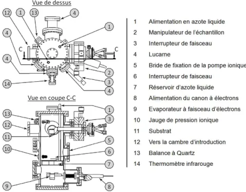 Fig. 2.8 : Mise en plan de la chambre d’évaporation utilisée pour la réalisation du réseau de résonateurs  hélicoïdaux (tiré de [5])