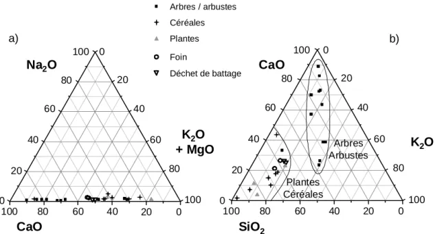 Fig. 3 : Diagrammes ternaires de différents types de cendres de végétaux recueillis dans la région de Taizé (Saone- (Saone-et-Loire) constituée d’arbres/arbustes (acacia, aubépine, chêne, olivier, orme, …), de céréales (blé, maïs,  riz) et de plantes (care