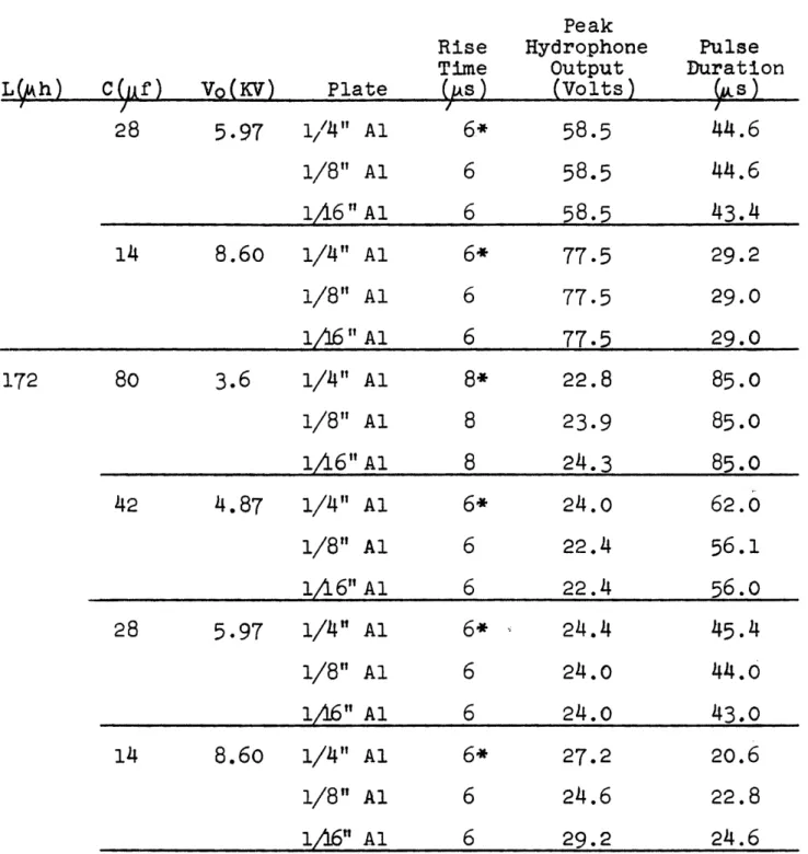 TABLE A-IV  (cont  '  d) Vo(KV) Plate 5.97  1/4"  Al 1/8"  A1 1/16"  A1 RiseTime 6*66 Peak HydrophoneOutput(Volts)58.558.558.5 Pulse Duration)44.644.644.643.4 14 8.60  1/4  "  Al 1/8"  A1 1/16  "  Al 80 3.6 1/4"  A1 1/8"  Al