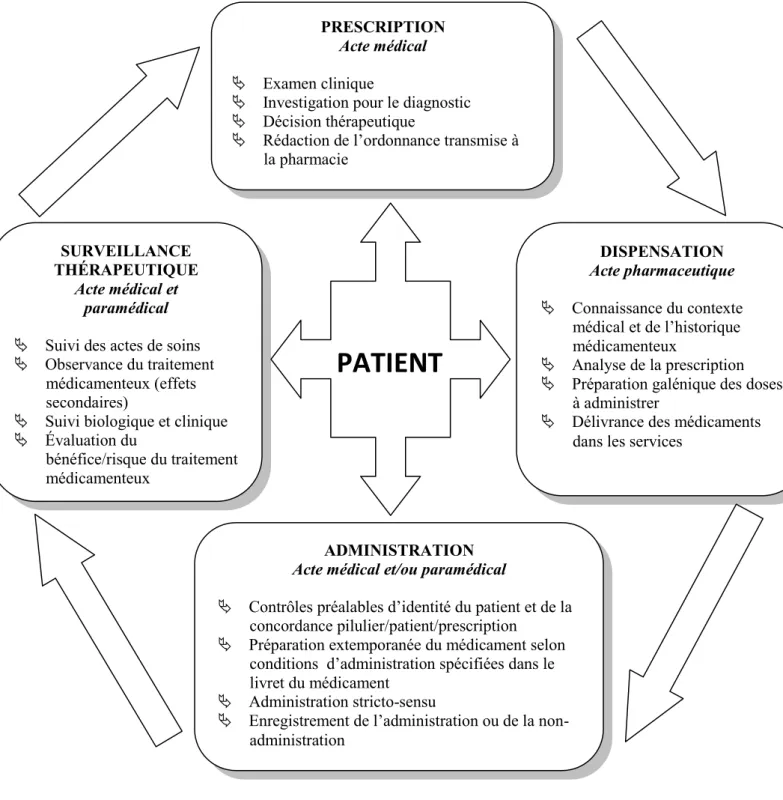 Figure 1 : Processus de la PECM. 