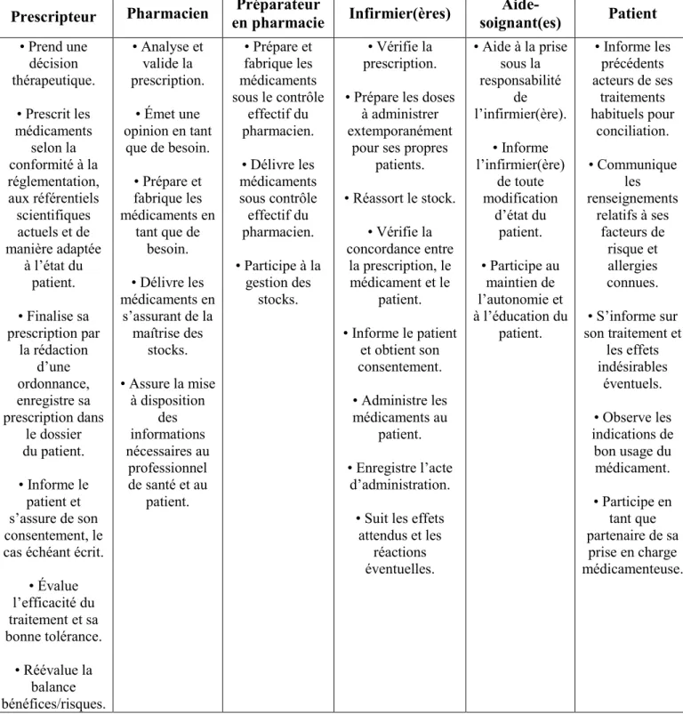 Tableau 2 : Missions des différents acteurs de la PECM [16, 19]. 