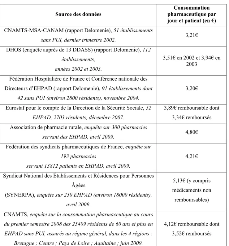 Tableau 3 : La consommation journalière des médicaments dans les établissements ne  disposant pas d'une pharmacie à usage intérieur (consommation par jour et par patient en 