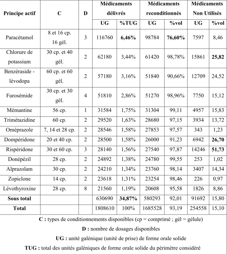 Tableau 5 : Données descriptives des treize premiers principes actifs délivrés en volume [42]