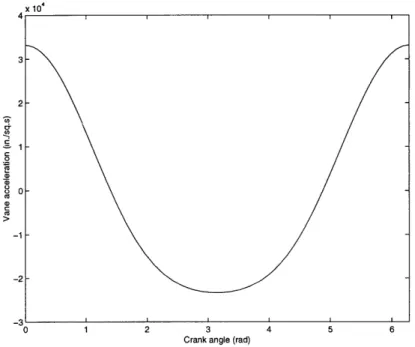 Figure 2.7: Vane  acceleration  as  a function  of crank  angle