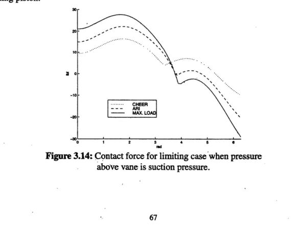Figure 3.14: Contact force  for limiting case'when  pressure above vane is suction pressure.