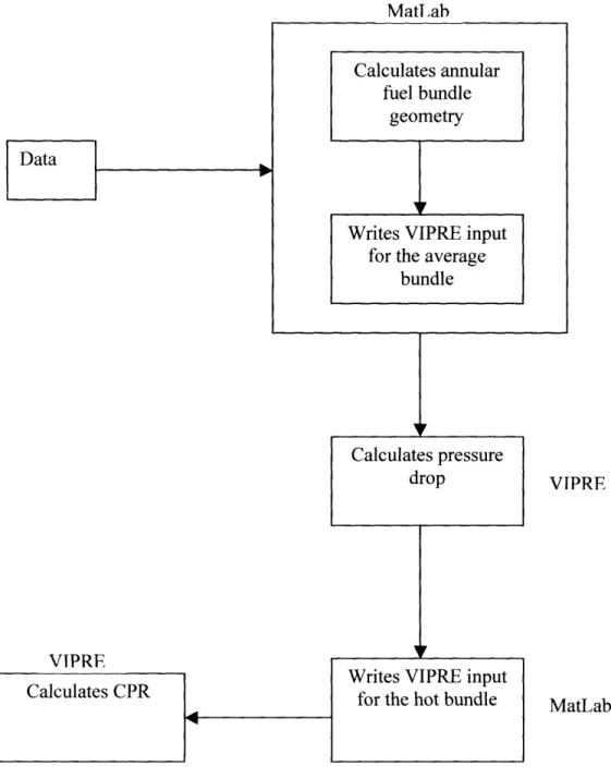 Figure  2.3:  Flow chart  of  the  code  interactions