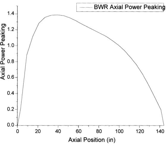 Figure  3.2:  Solid  fuel  axial  power  peaking