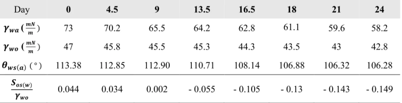 Table 2. Evolution of interfacial properties of algal medium 