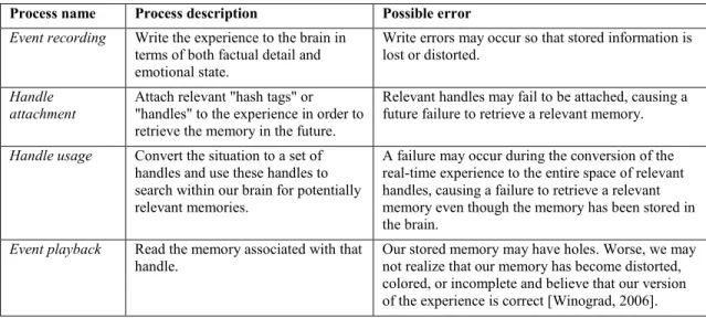 Table 1 presents an analysis of the processes involved in everyday  memory  is  written  from  a  simplistic  computational  perspective  and does not do justice to all processes involved, but nevertheless  provides  a  useful  basis  for  discussing  exis