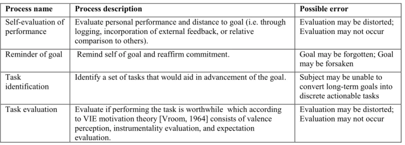 Table 3. Processes associated with motivation 
