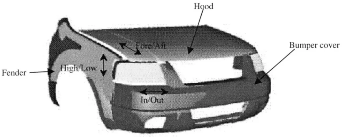 Fig.  3.3  Automobile  Front End.