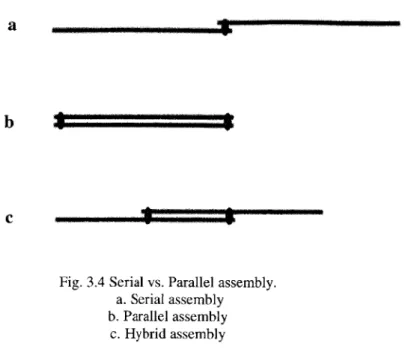 Fig. 3.4  Serial  vs.  Parallel  assembly.