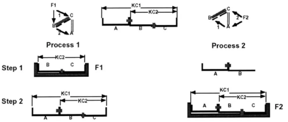 Fig. 4.1  KC  conflict  due  to not enough  degrees  of freedom  present  in the  assembly.