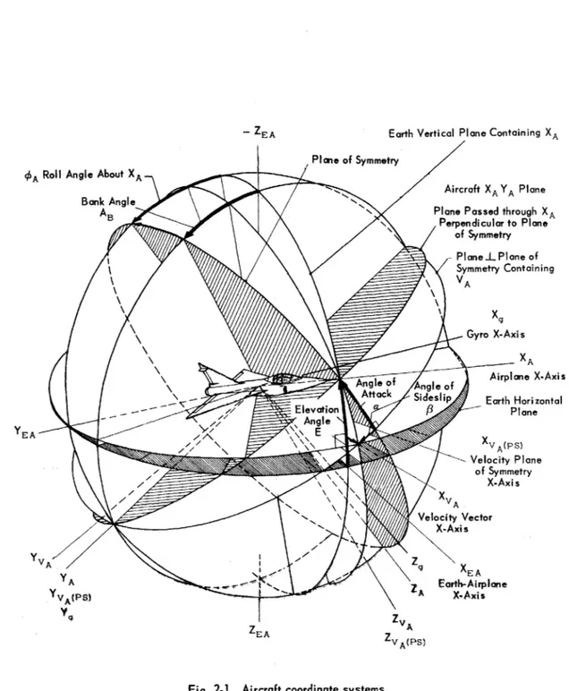 Fig,  2-1.  Aircraft  coordinate  systems.