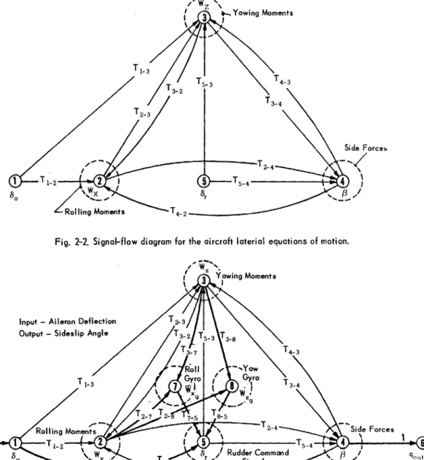 Fig.  2-2.  Signal-flow  diagram  for  the  aircraft  laterial  equations  of motion.