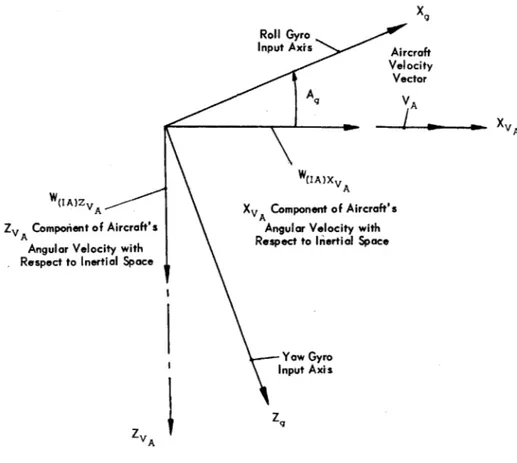 Fig.  3-1.  Orientation  of the  gyro  input axes  relative  to the  velocity vector.