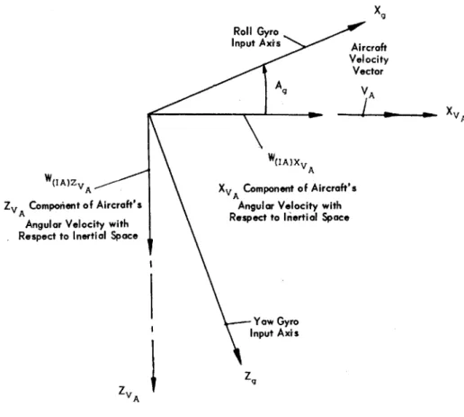 Fig.  3-1.  Orientation  of the  gyro  input axes  relative  to the  velocity vector.