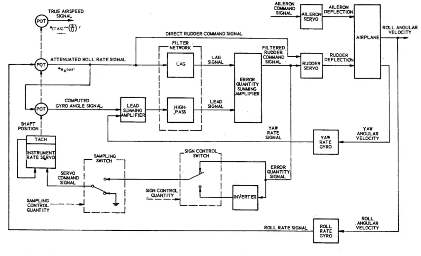 Fig.  3-2.  Functional  schematic  diagram  of  rudder  coordination  system.
