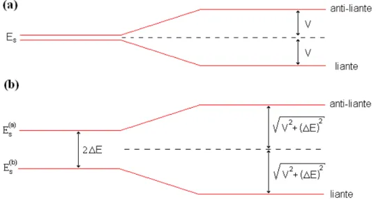 Figure 1.3 – Effet du recouvrement des orbitales sur les niveaux d’énergie