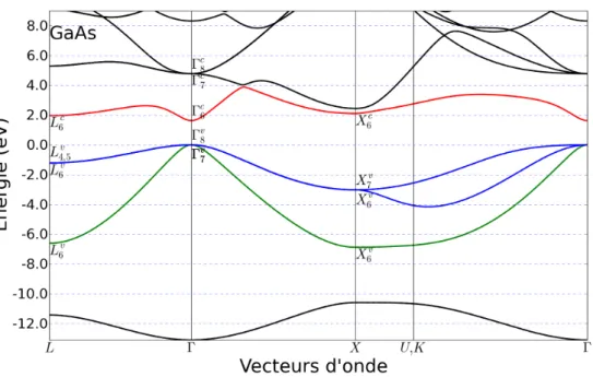 Figure 2.3 – Structure électronique du GaAs calculée par le modèle sp 3 d 5 s ∗ sans l’interaction spin-orbite