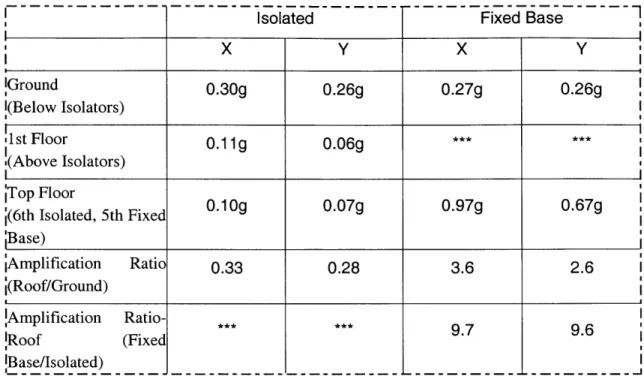 Table 2.1 - Comparison  of fixed-based  and  base-isolated  buildings  subjected  to Kobe  earthquake