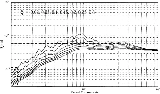 Figure  3.4 - Average  spectra velocity  functions