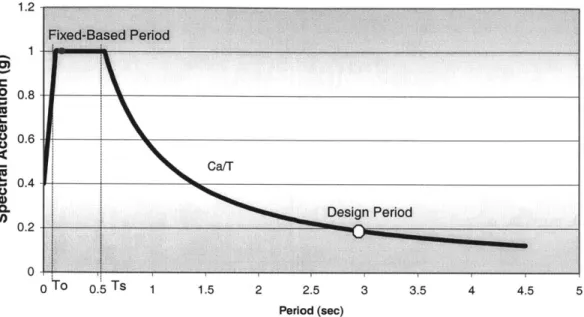 Figure 4.1  - Design Response  Spectral